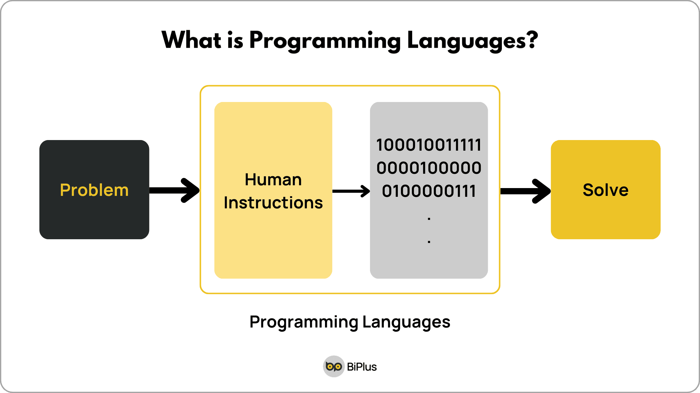 16 Programming languages - what is programming languages