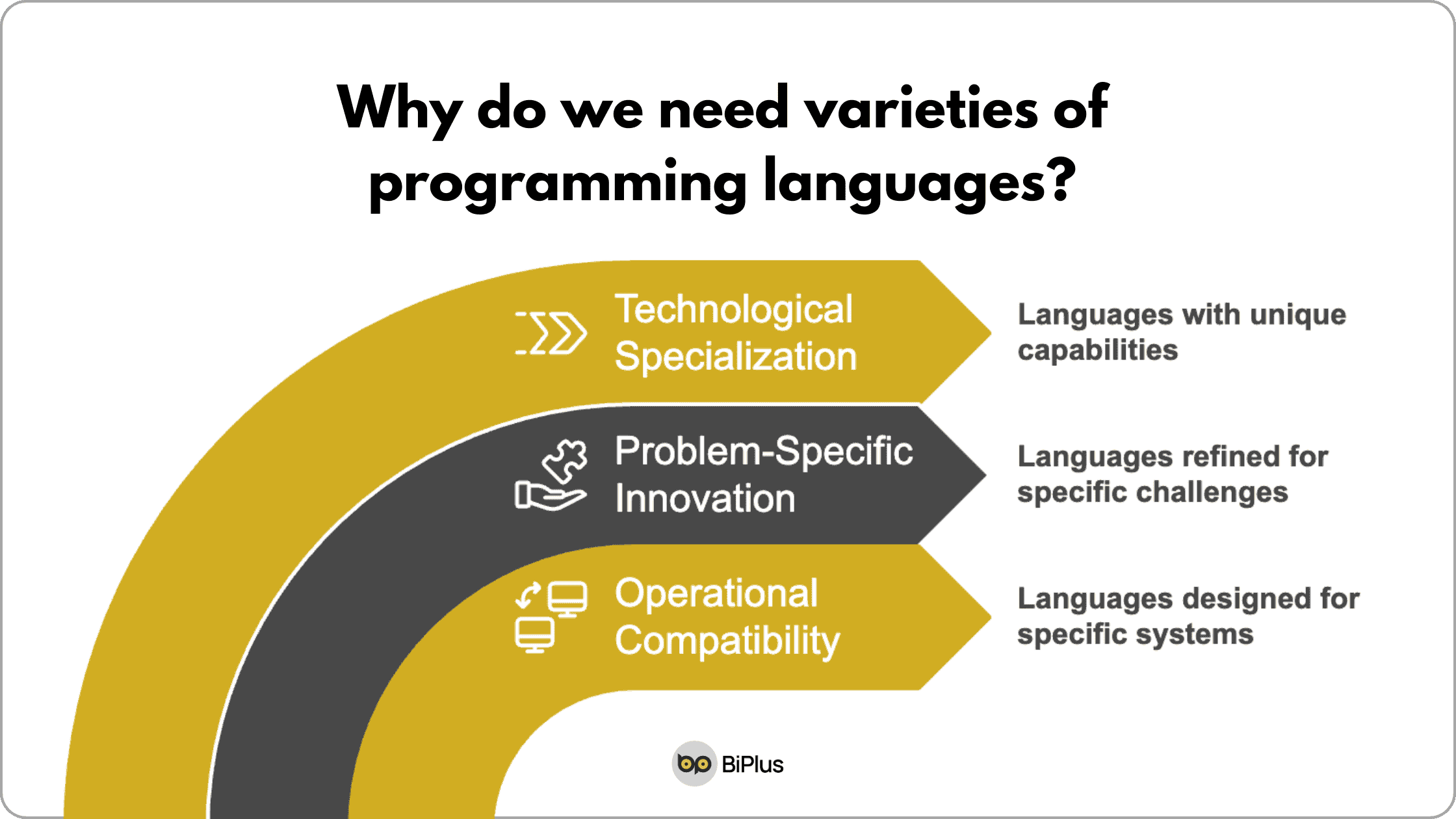 16 programming languages - Varieties of programming language