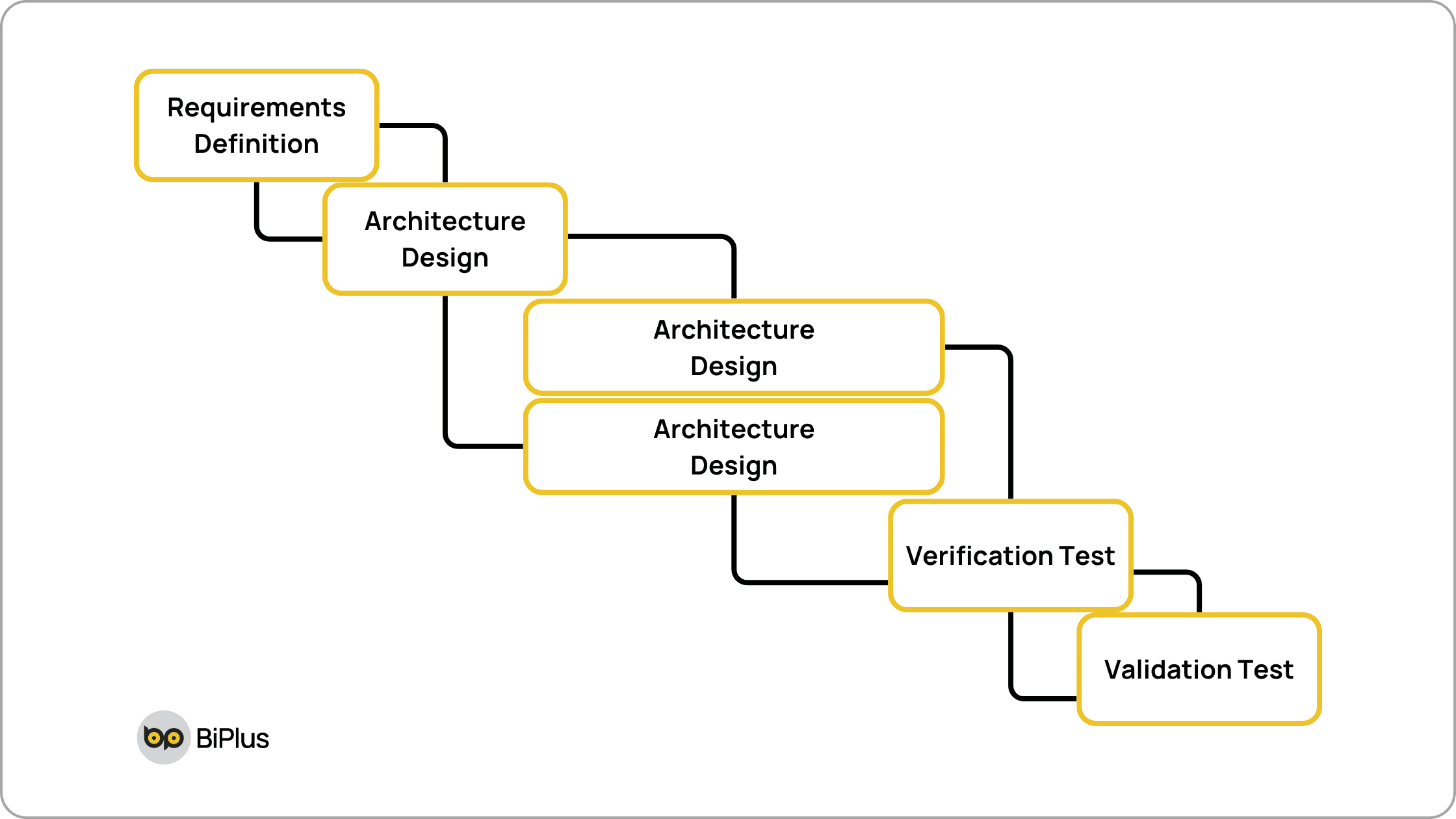 Incremental Process Model - Format 2