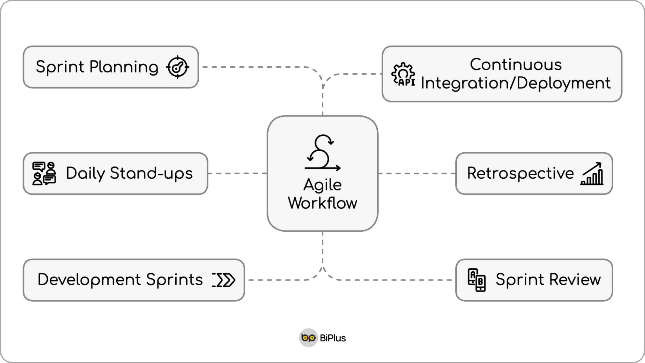 7 Software Development Models  - agile