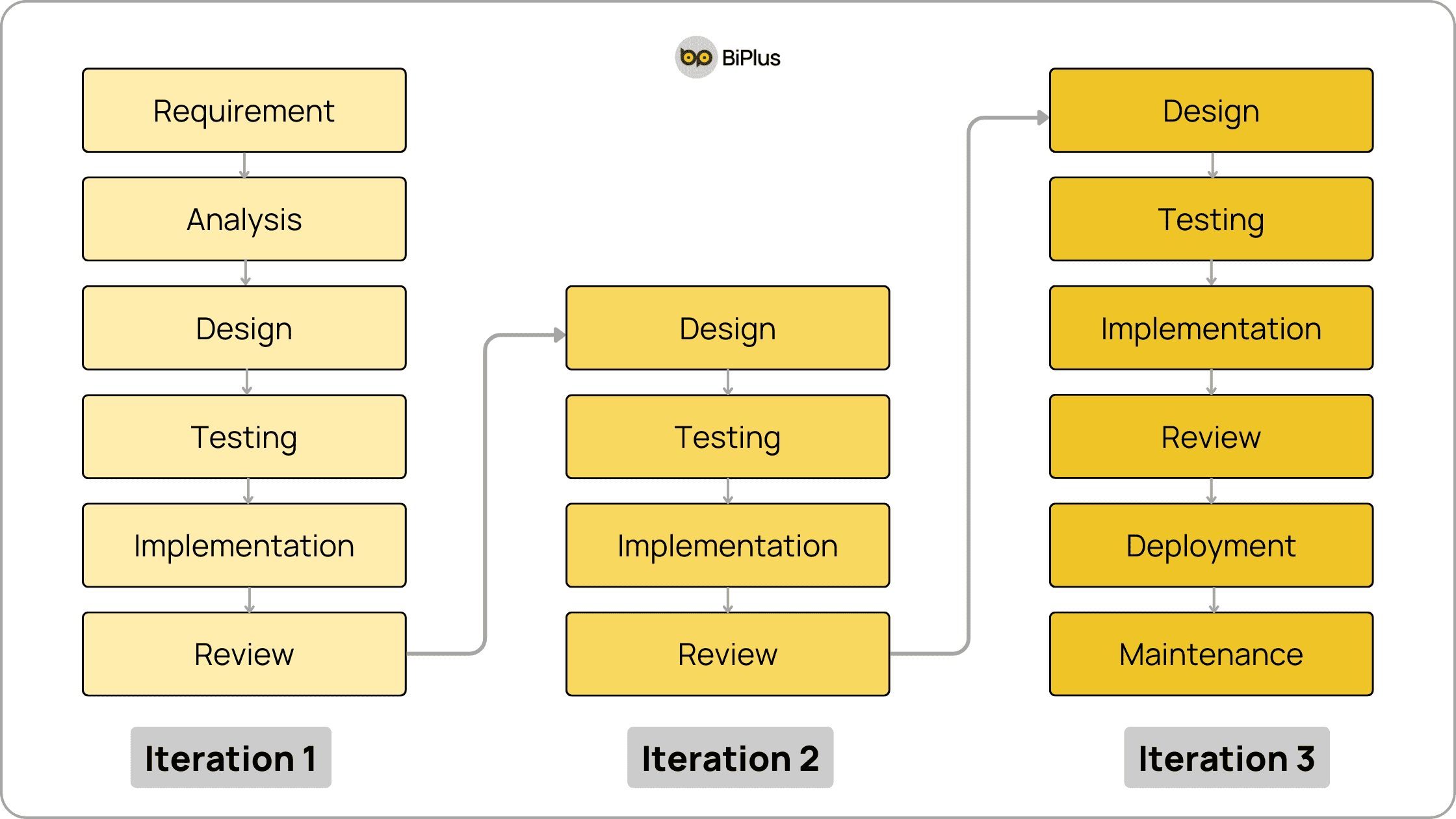 7 Software Development Models  - iteration