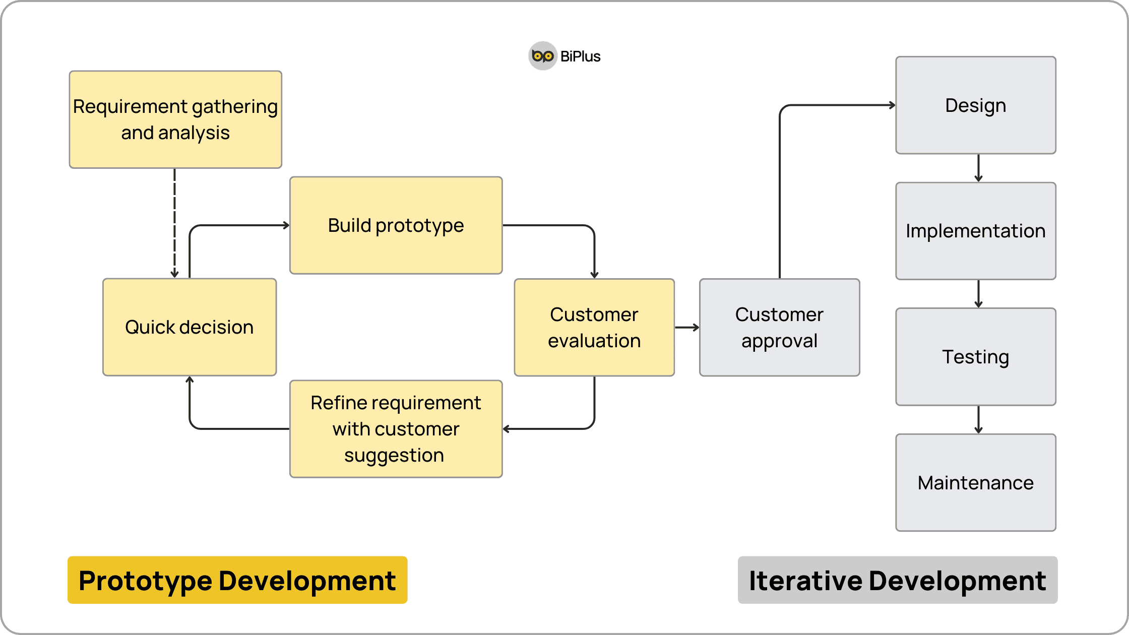 7 Software Development Models - prototype