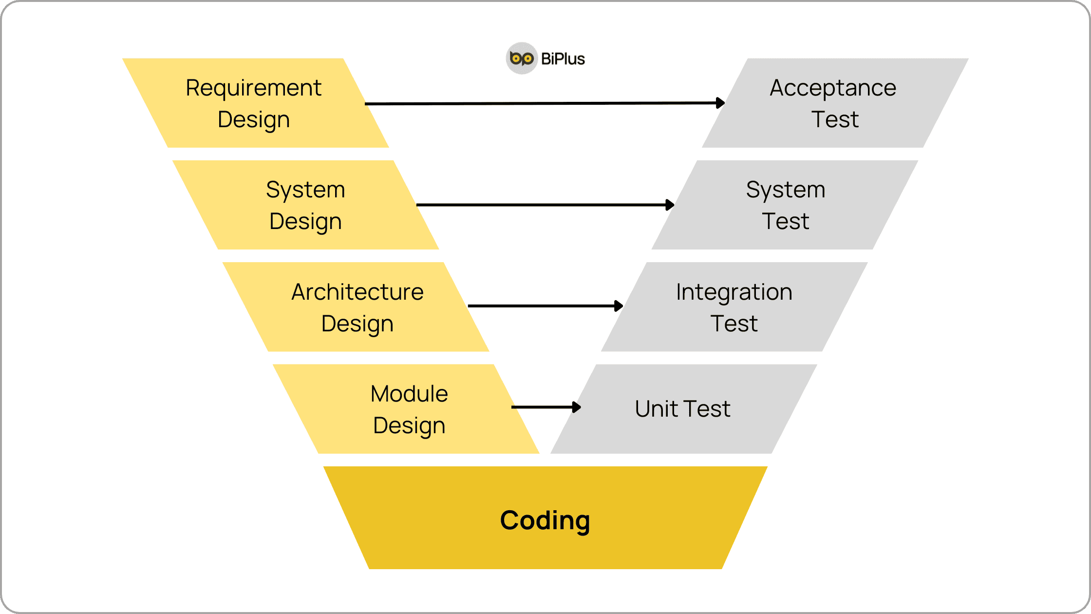 7 Software Development Models - v