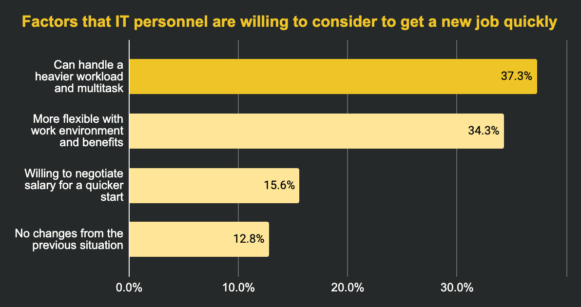 Factors that IT personnel are willing to consider to get a new job quickly