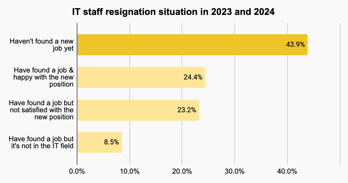 IT staff resignation situation in 2023 and 2024