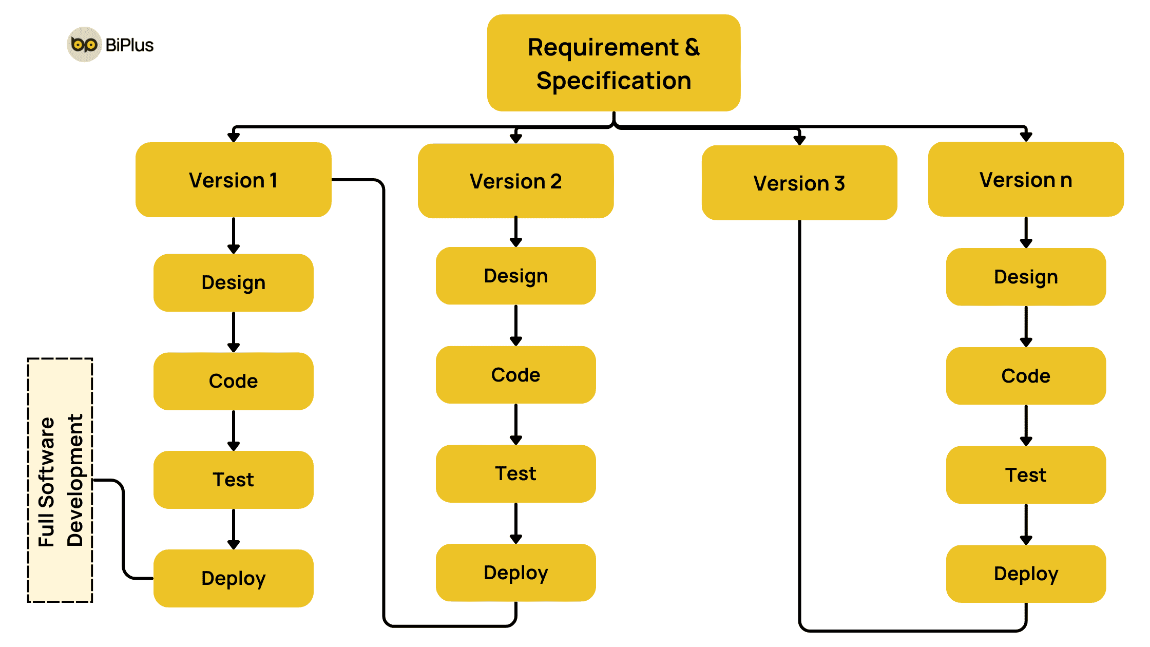 Incremental Process Model - General