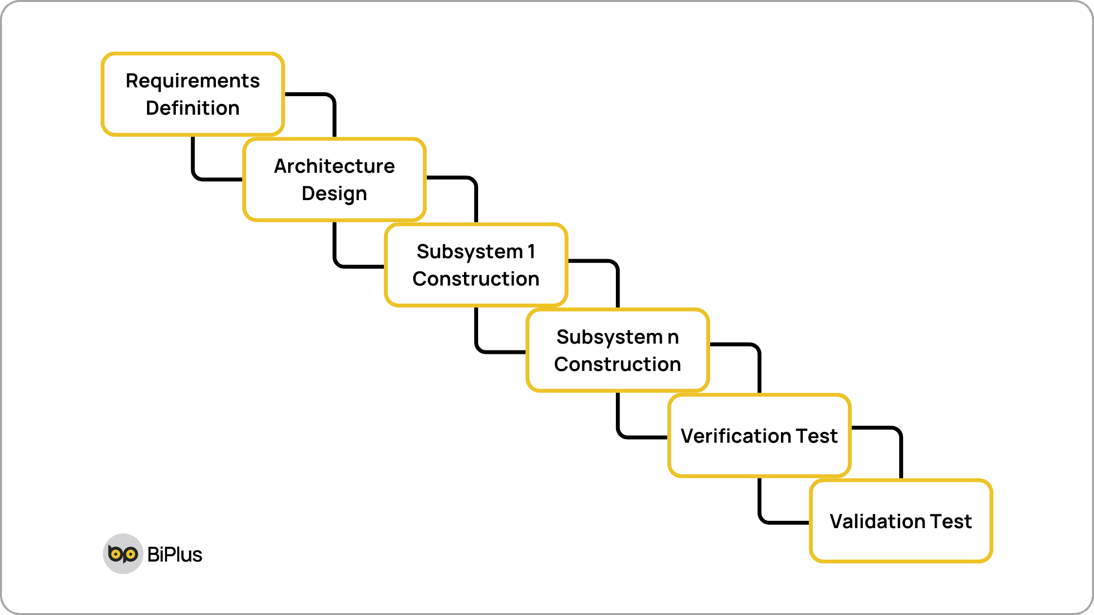 Incremental Process Model - Format 1