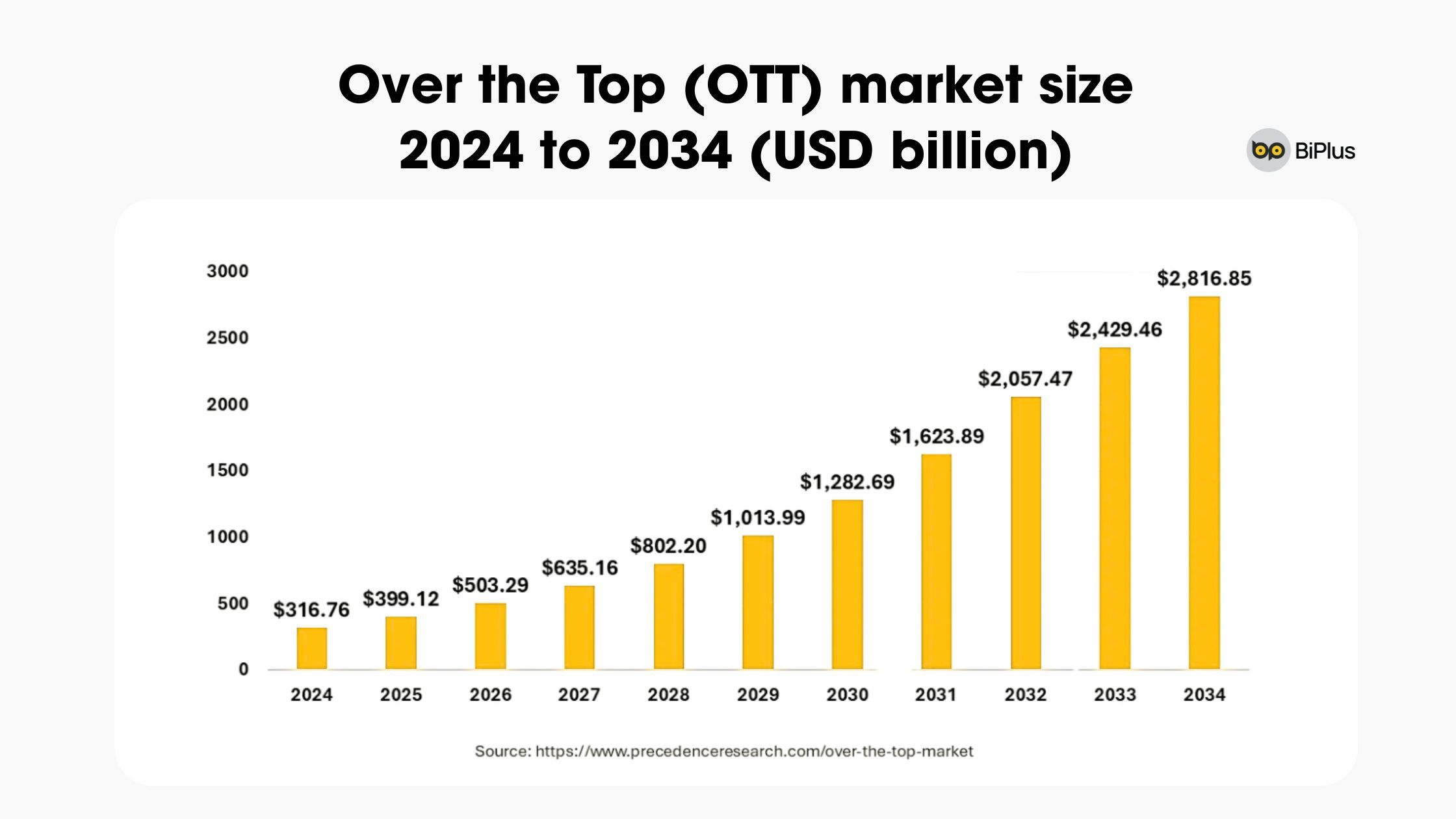 OTT services are expected to reach a market value of $2.8 trillion