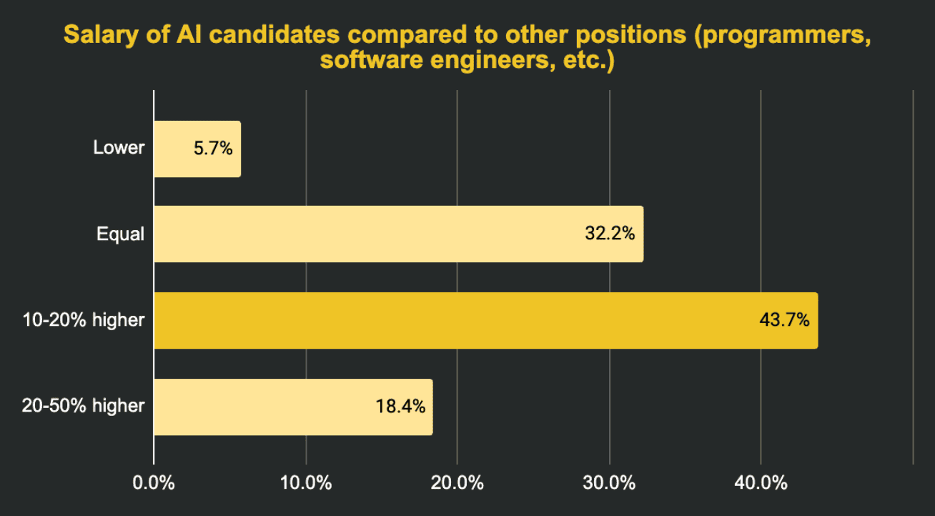 Salary of AI candidates compared to other positions (programmers, software engineers, etc.)