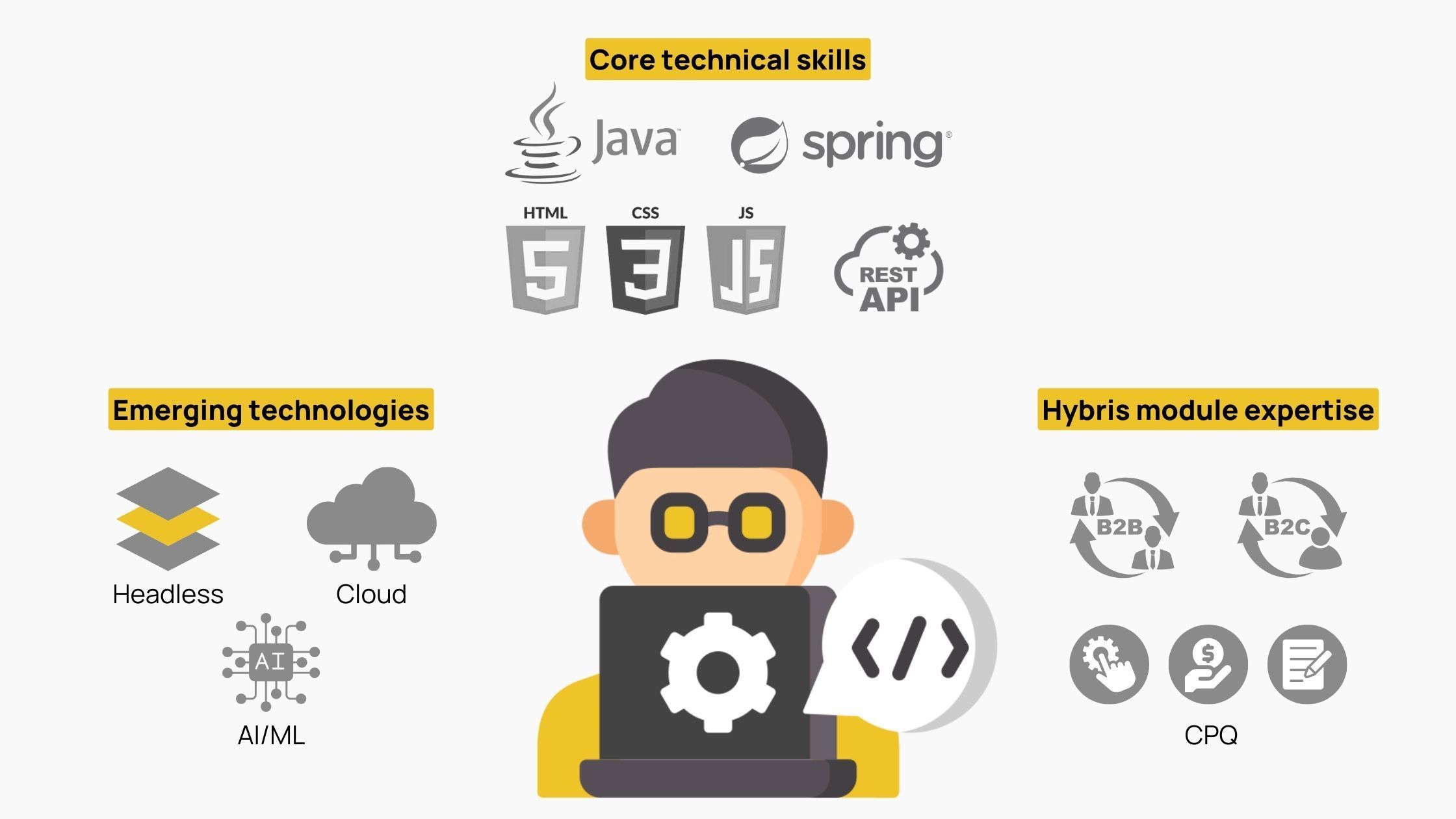 Skills and technologies to become good in SAP Hybris