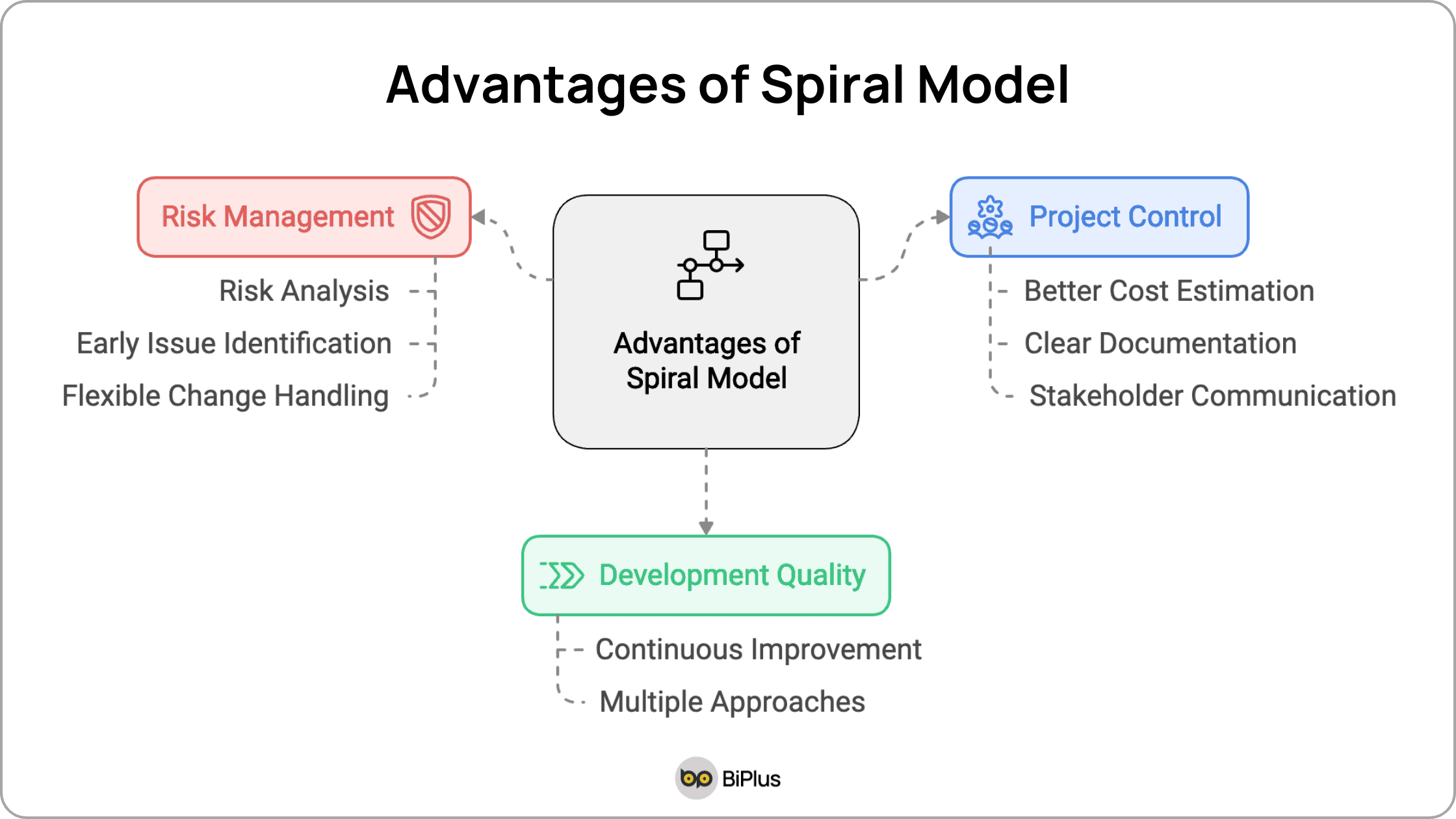 Spiral Model advantages