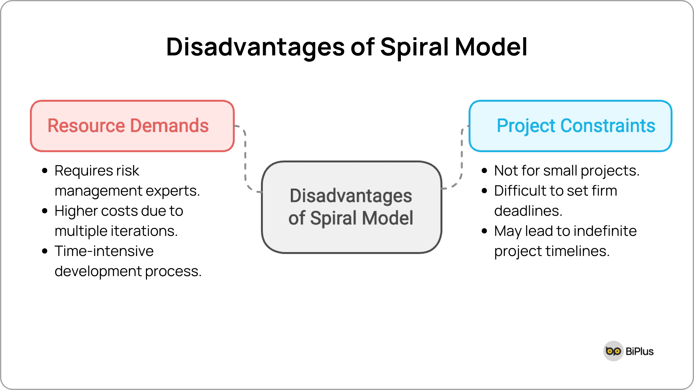 Spiral Model disadvantages