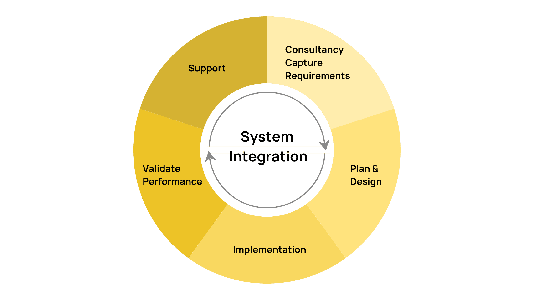 System Integration Companies cycle