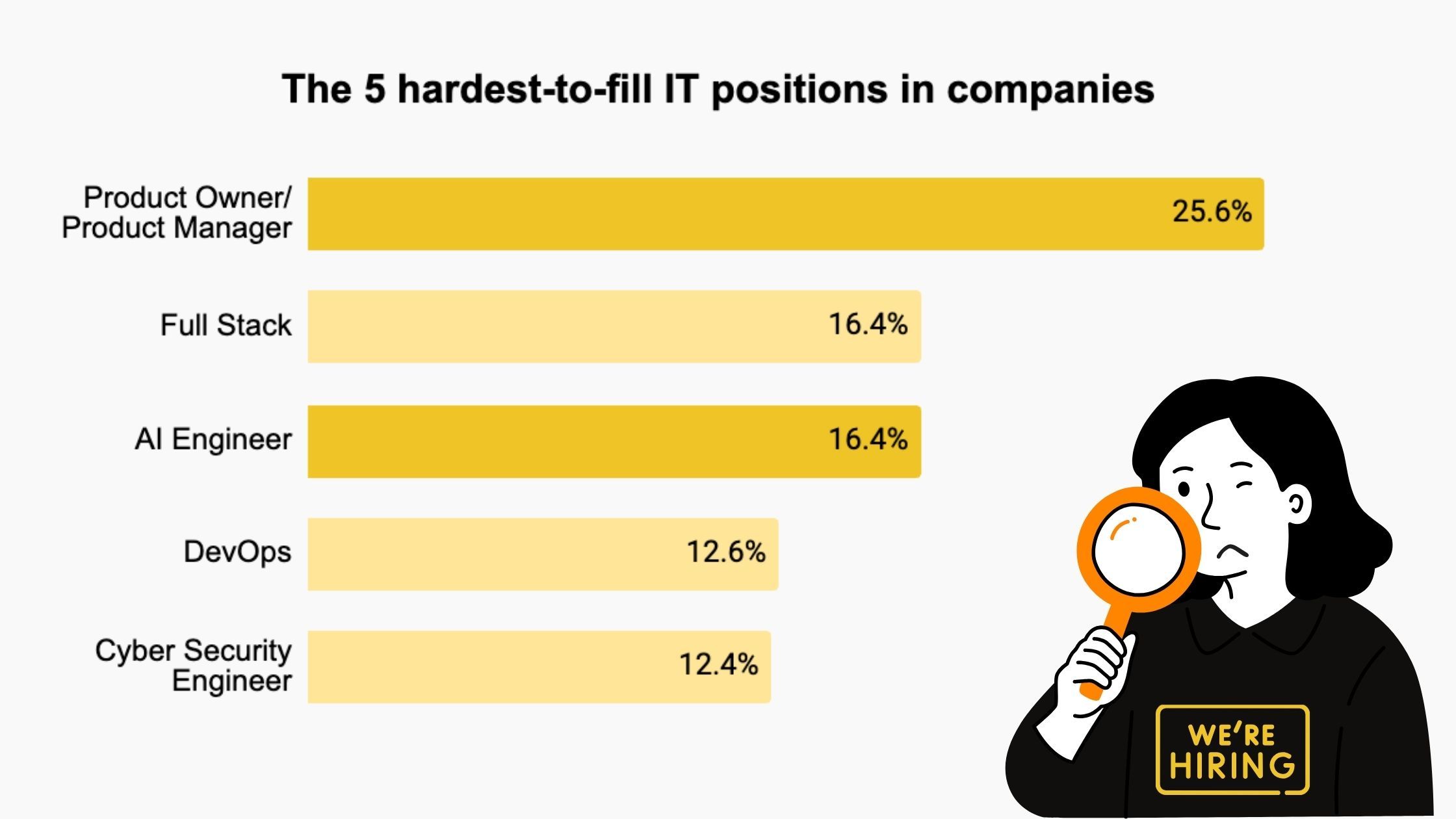 The 5 hardest-to-fill IT positions in companies