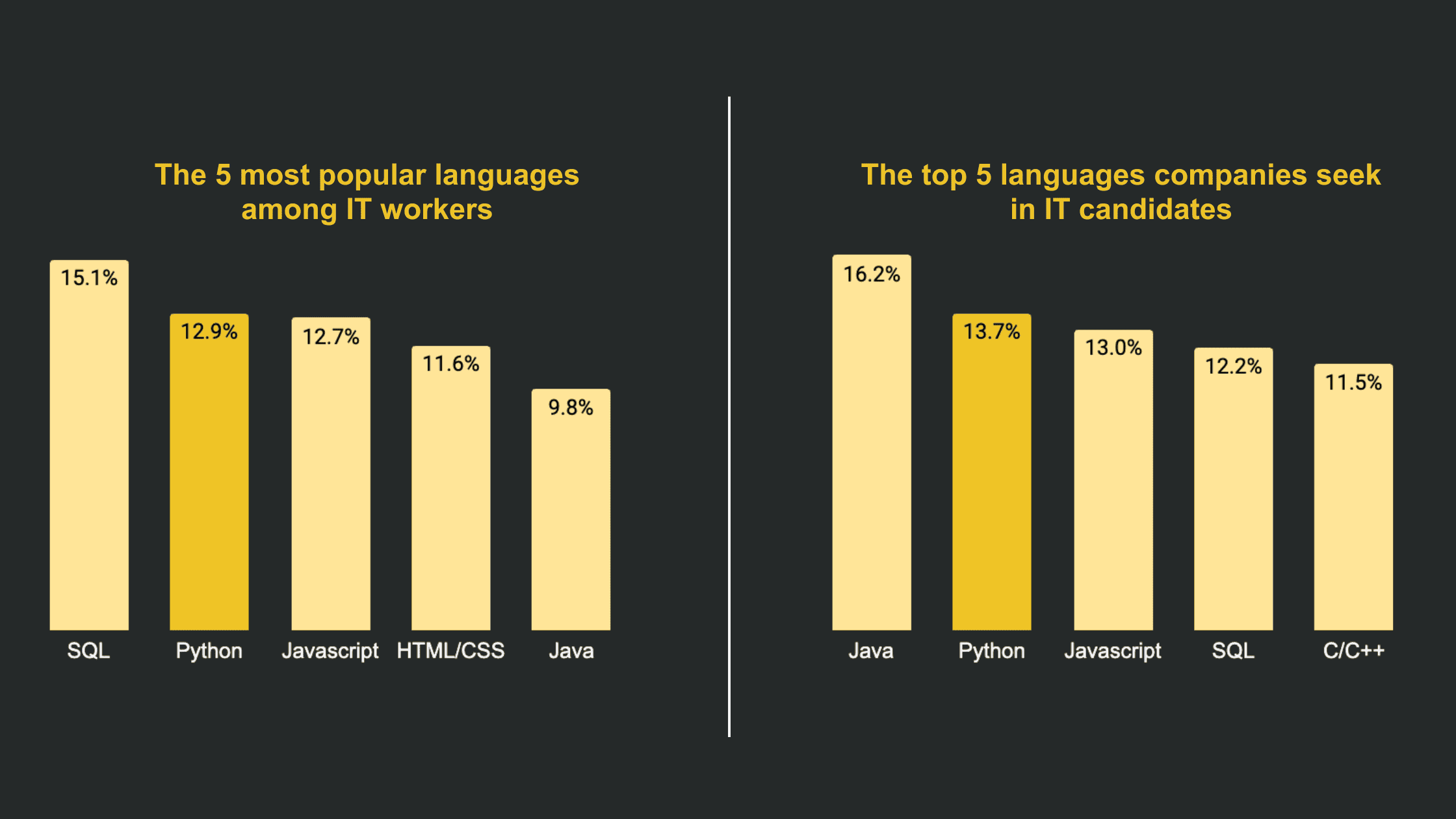 The 5 most popular languages among IT workers and The top 5 languages companies seek in IT candidates