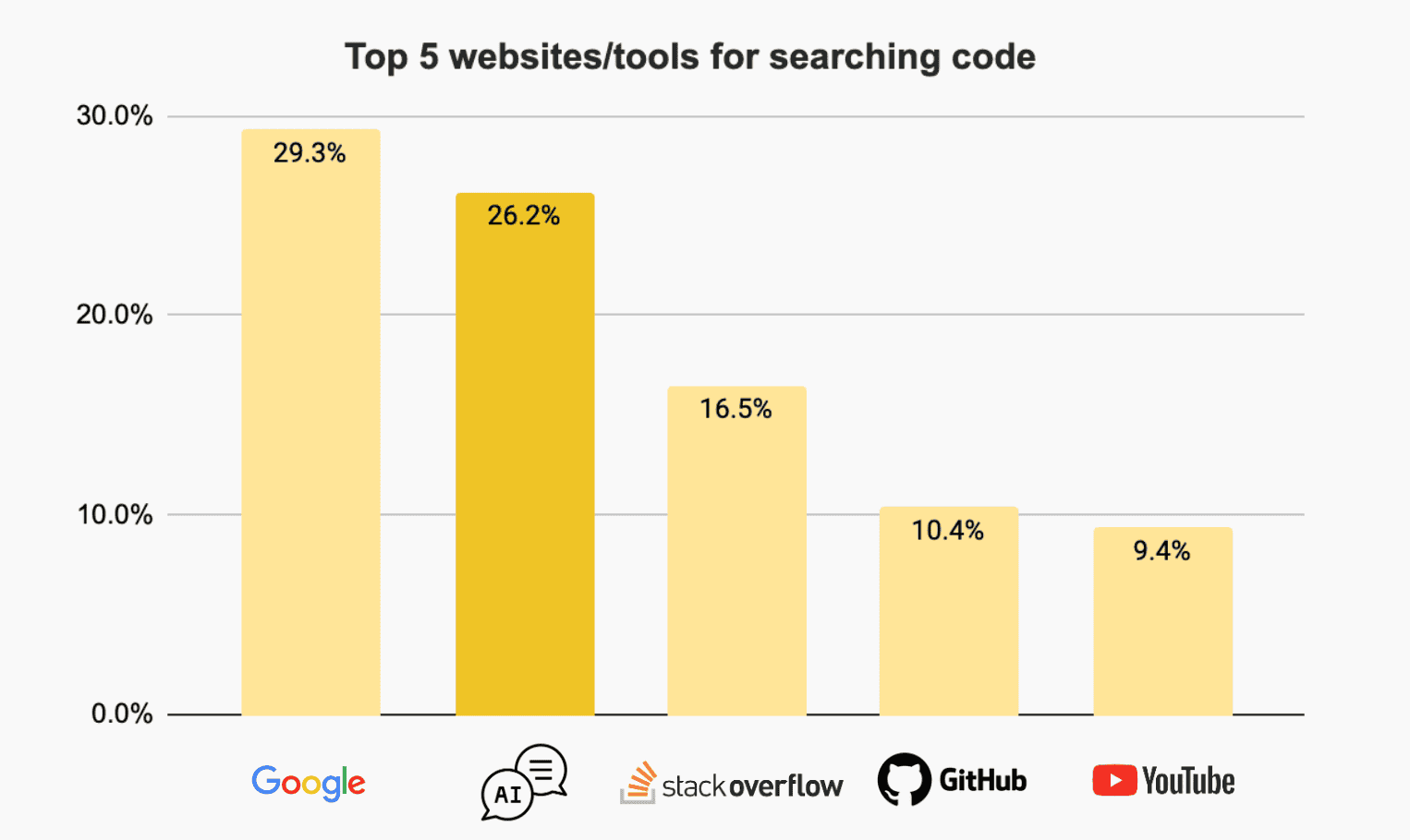 Top 5 Websites and Tools for searching code solutions