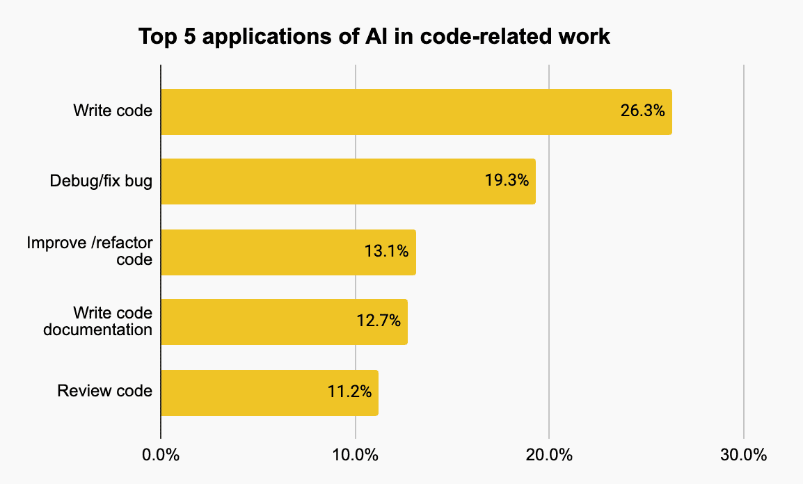 Top 5 applications of AI in code-related work