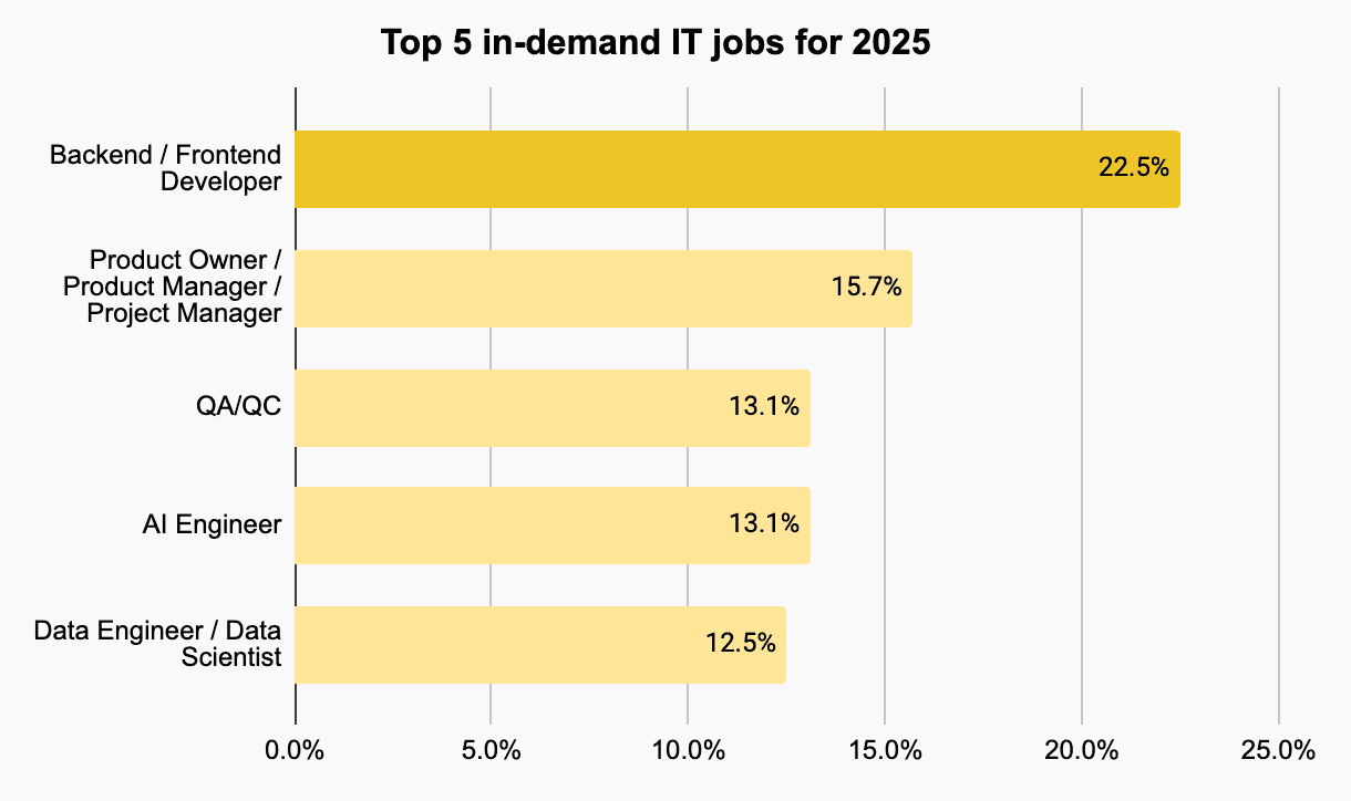 Top 5 in-demand IT jobs for 2025