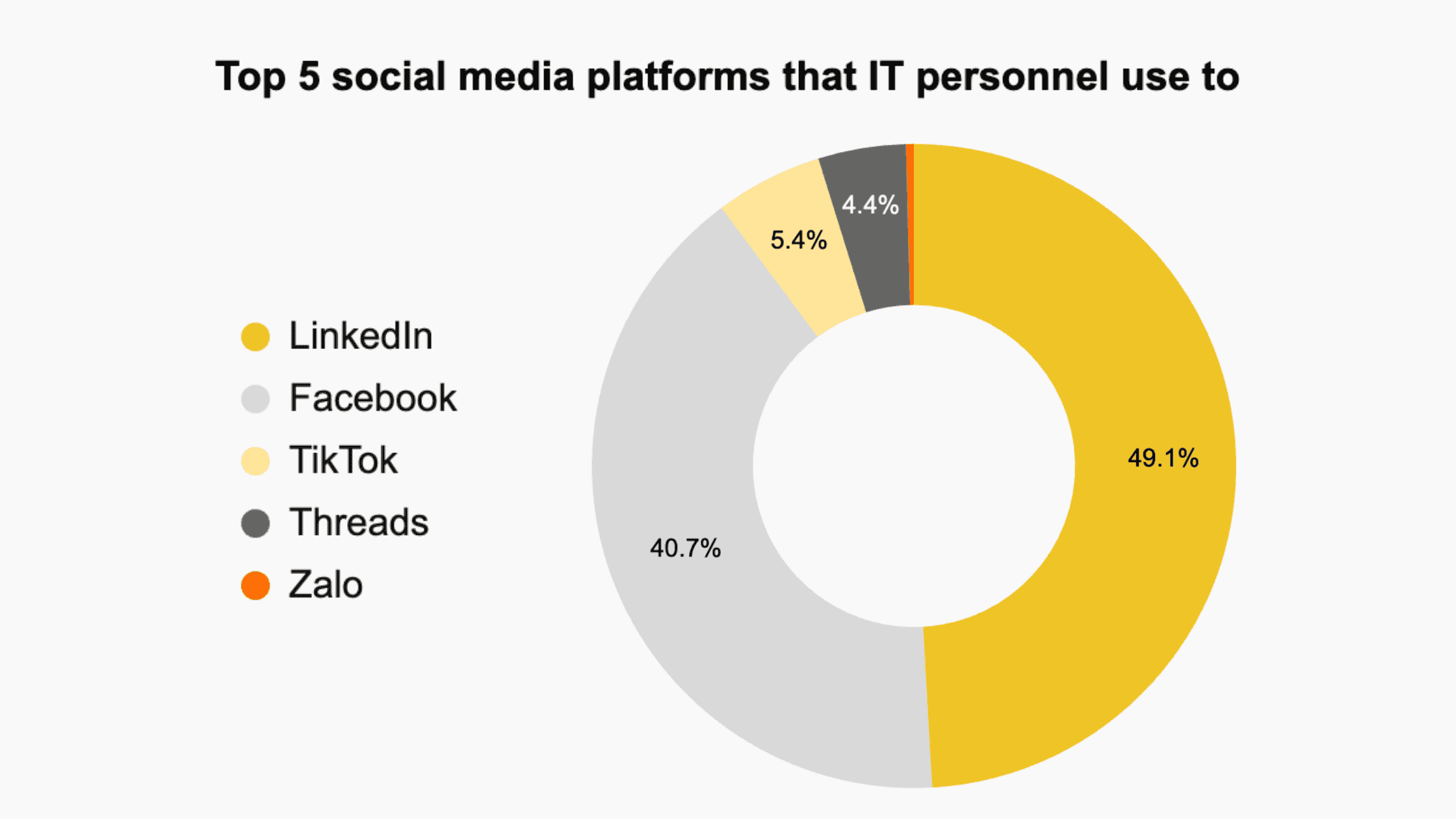 Top 5 social media platforms that IT personnel use to