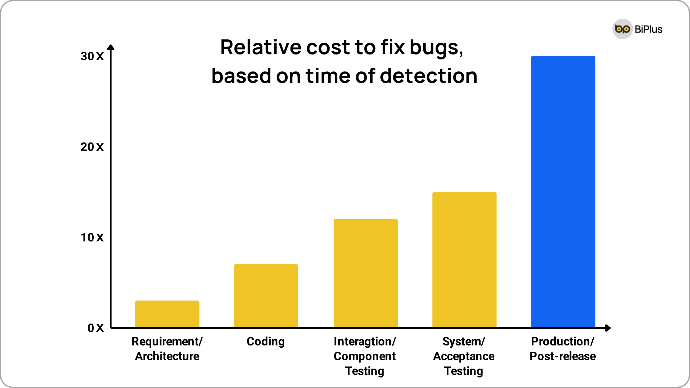 V-Model - Bugs detection cost