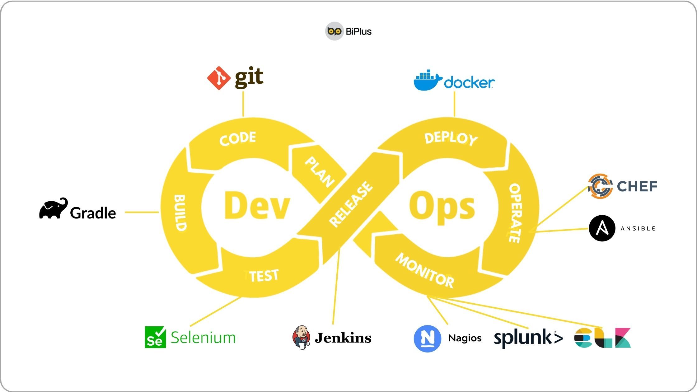 DevOps automation 