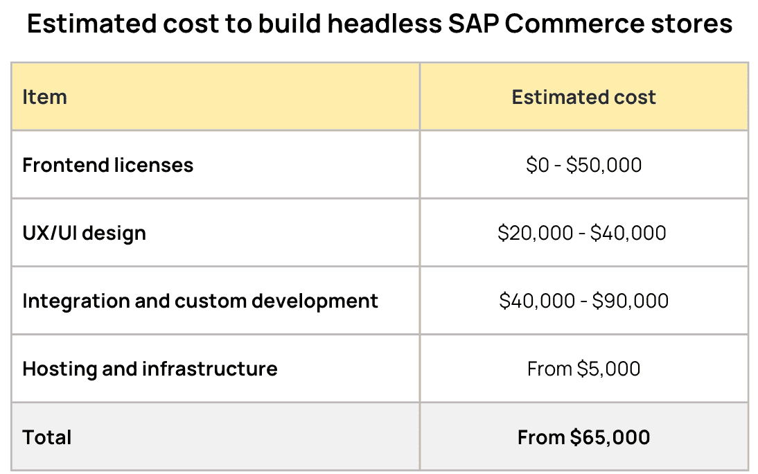 cost of headless sap commerce cloud