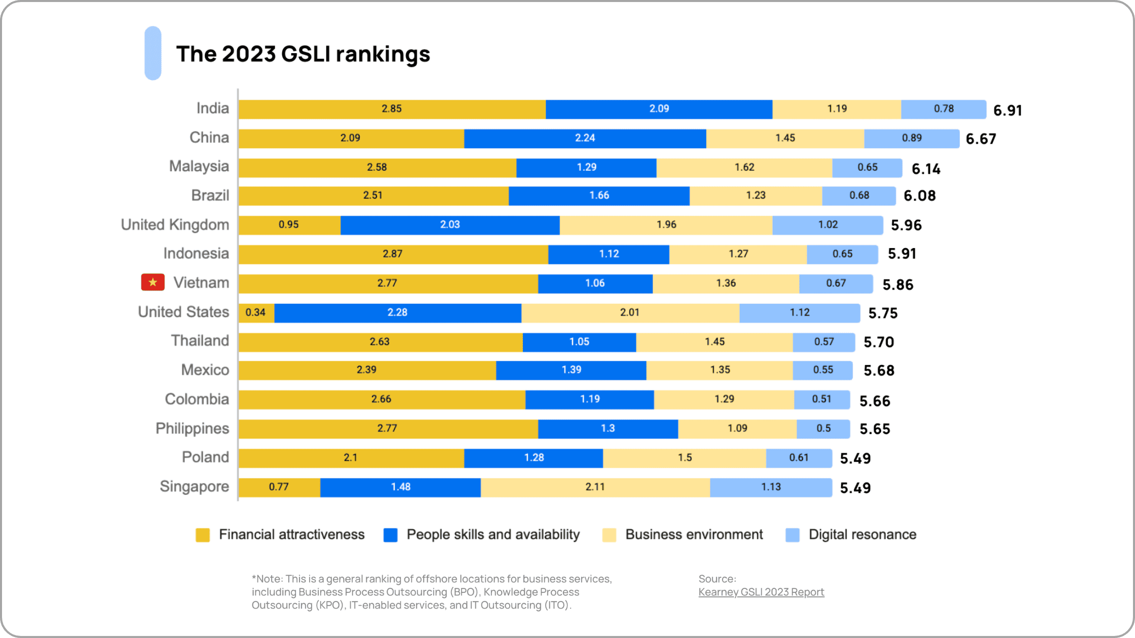 top countries that have low cost for SAP Commerce Cloud outsourcing