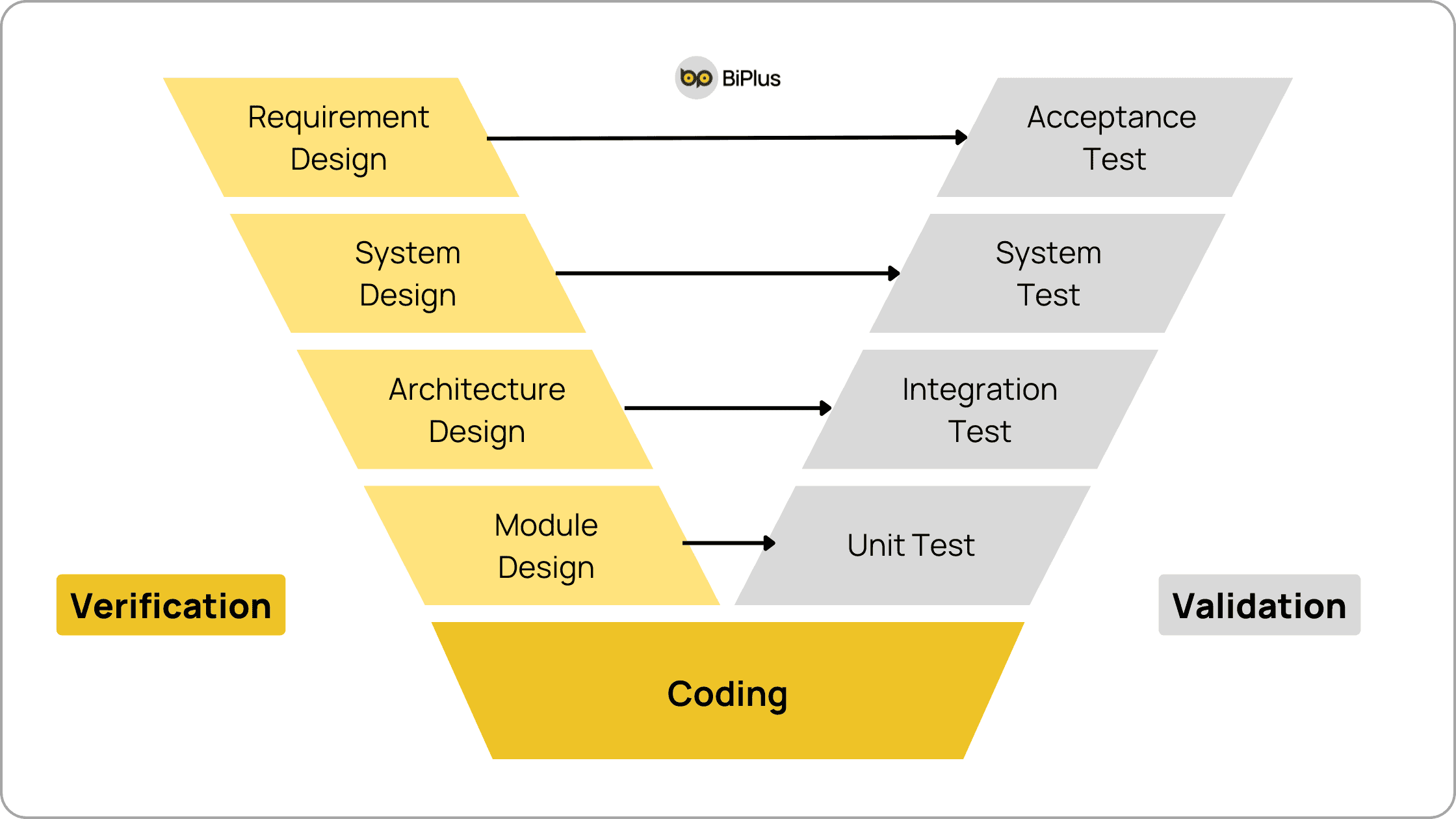 v-model framework