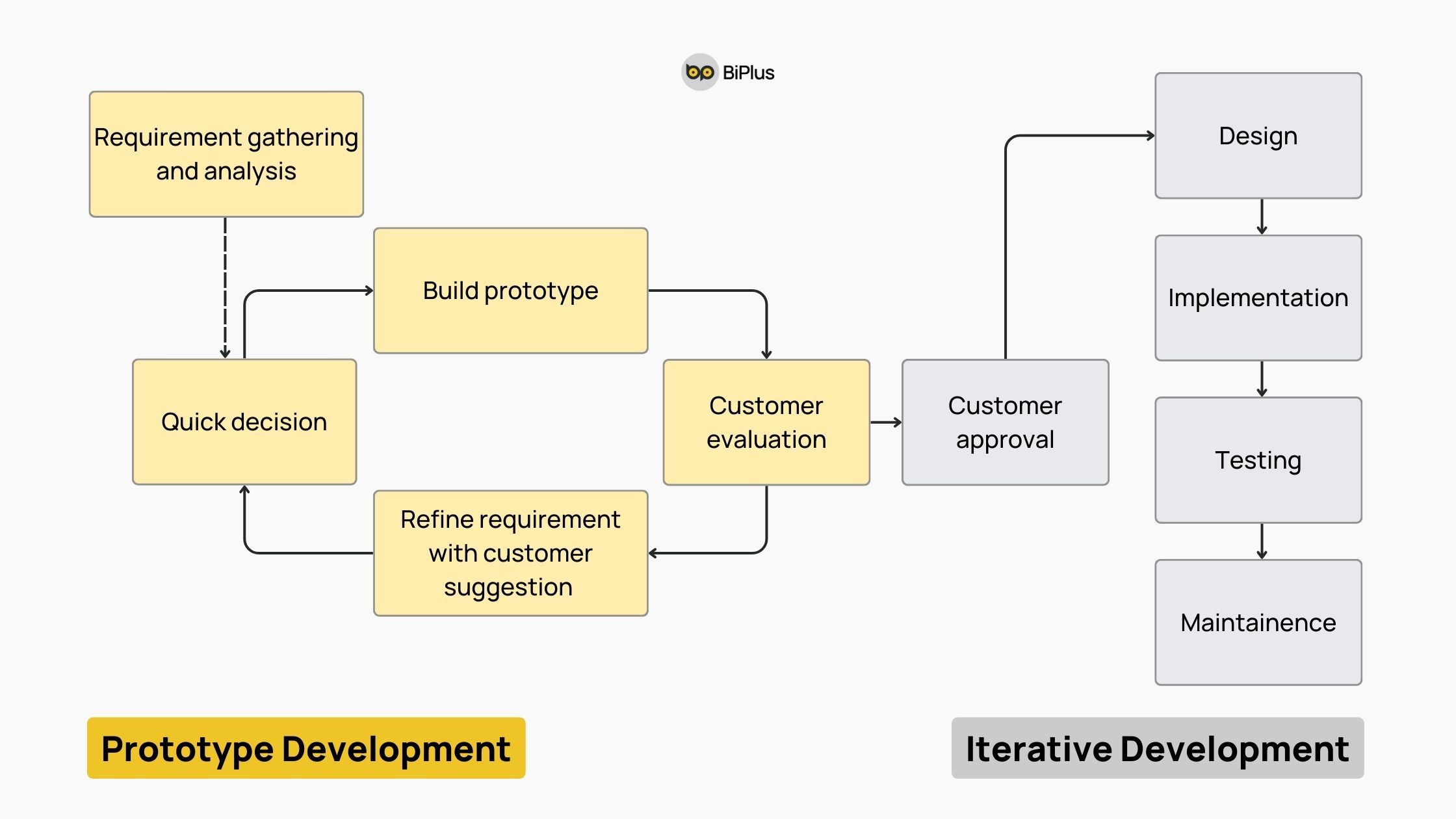 Advantages & Disadvantages of Prototype model